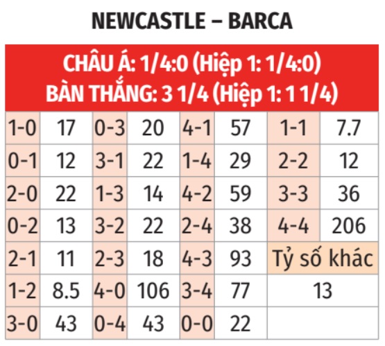 Newcastle vs Barca