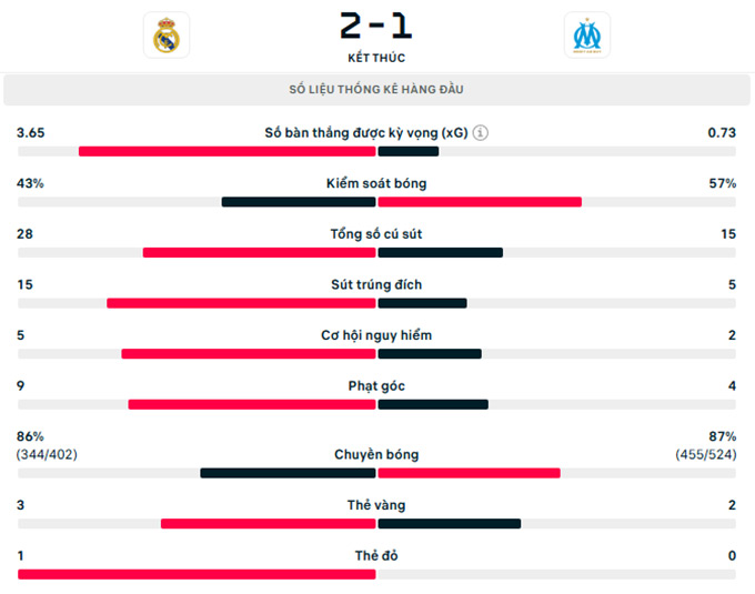 Thông số trận đấu