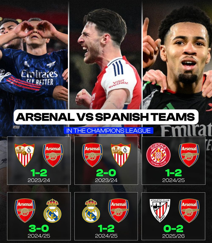 Arsenal toàn thắng trong 6 lần đối đầu gần nhất với các CLB của Tây Ban Nha