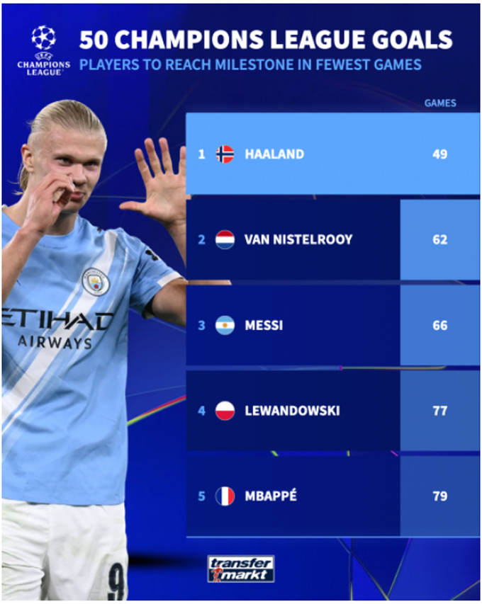 Haaland chỉ cần 49 trận để ghi 50 bàn tại Champions League
