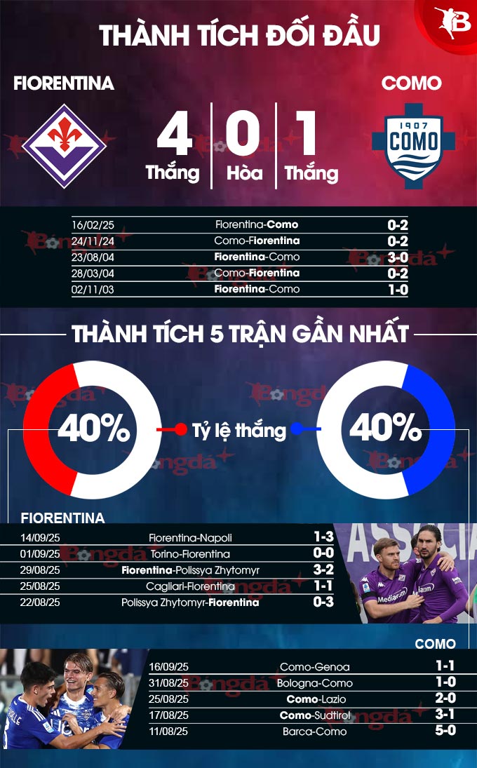 Thành tích gần đây Fiorentina vs Como