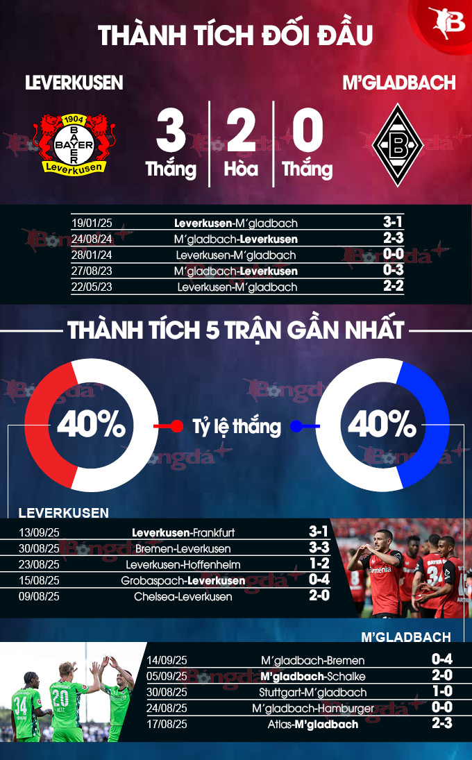 Thành tích gần đây Leverkusen vs M’gladbach