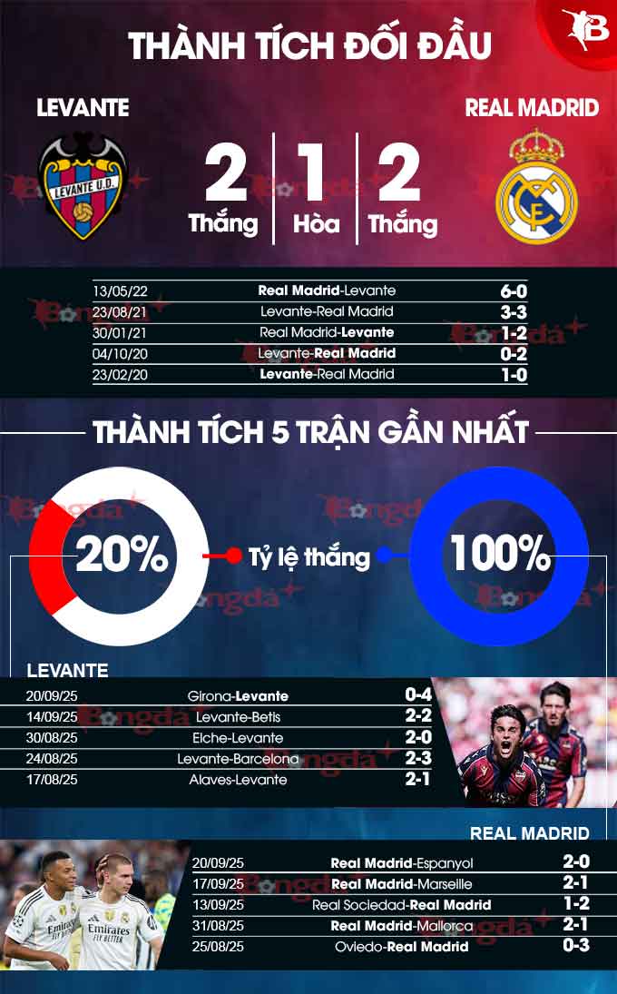 Levante vs Real Madrid