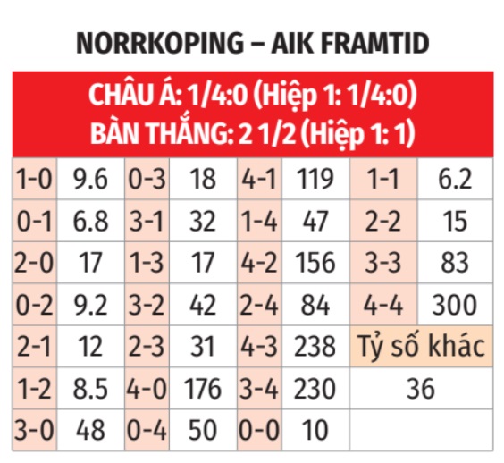 Norrkoping vs AIK Solna