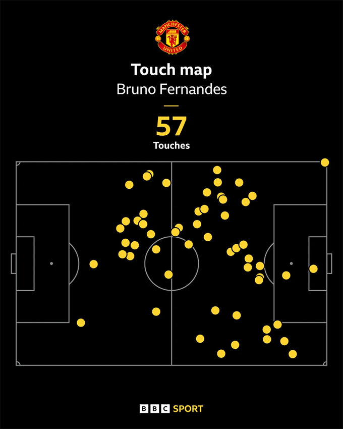 Bản đồ nhiệt của Bruno trong trận đấu thứ 200 của anh cho MU tại Ngoại hạng Anh