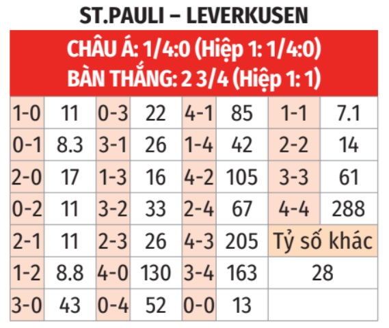 St. Pauli vs Leverkusen