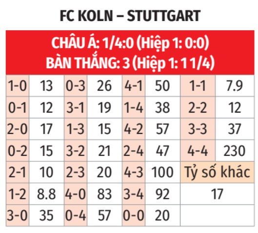 Cologne vs Stuttgart