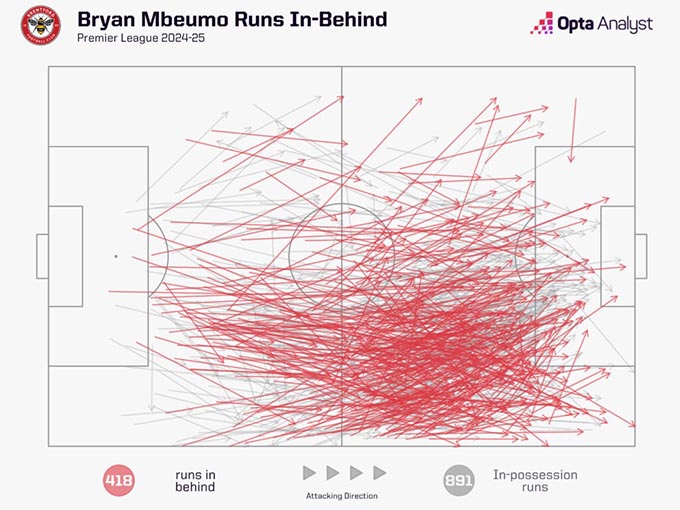 Mbeumo chạy không bóng và chạy sau lưng hàng thủ đối phương trong màu áo Brentford mùa trước