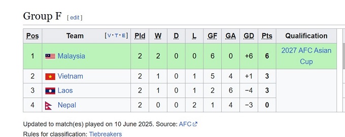 Bảng xếp hạng hiện thời ở bảng F vòng loại Asian Cup 2027 