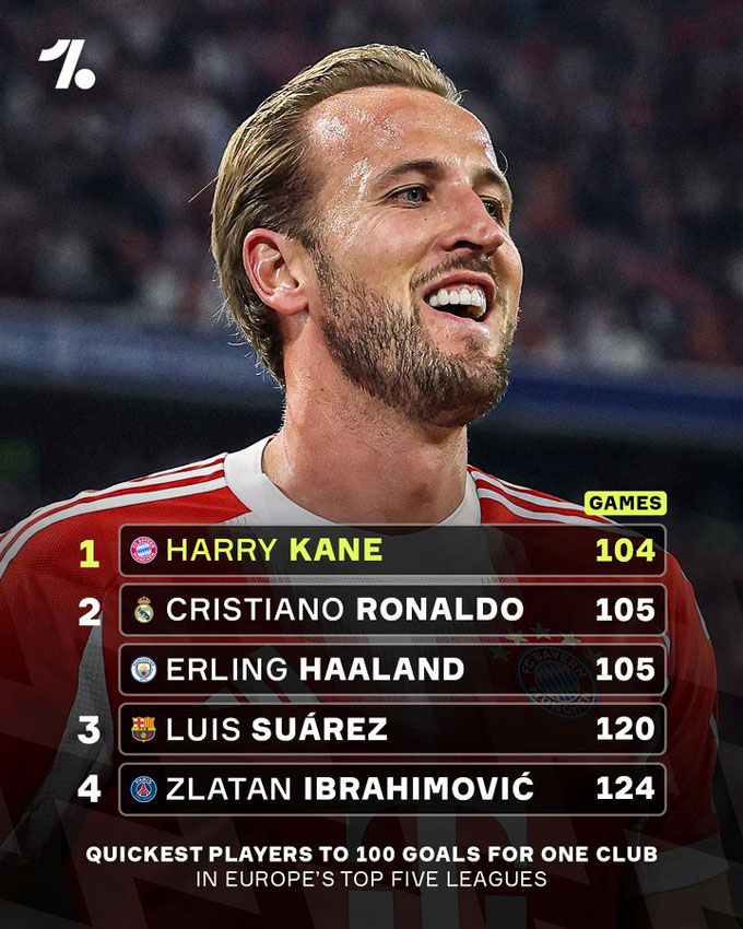 Kane chạm mốc 100 bàn tại giải VĐQG còn nhanh hơn cả Ronaldo và Haaland