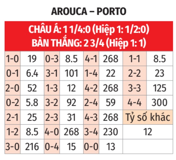 Arouca vs Porto