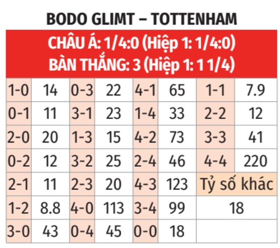 Bodo/Glimt vs Tottenham
