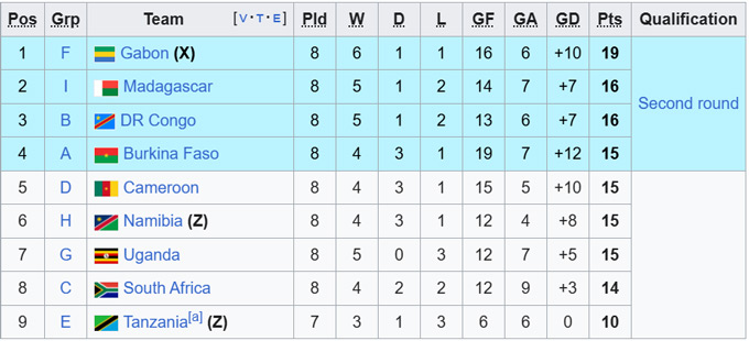 Sau khi bị xử thua 0-3, Nam Phi giờ đứng thứ 8 trong danh sách những đội nhì bảng có thành tích tốt nhất ở khu vực vòng loại châu Phi
