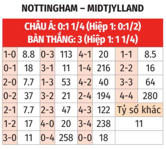 Nottingham vs Midtjylland