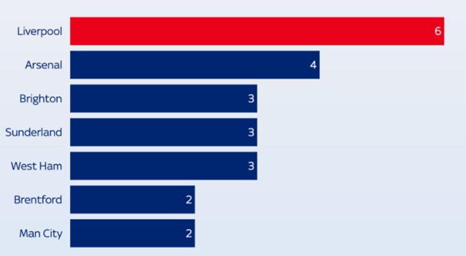 Số bàn thắng sau phút 80 ở Premier League 2025/26