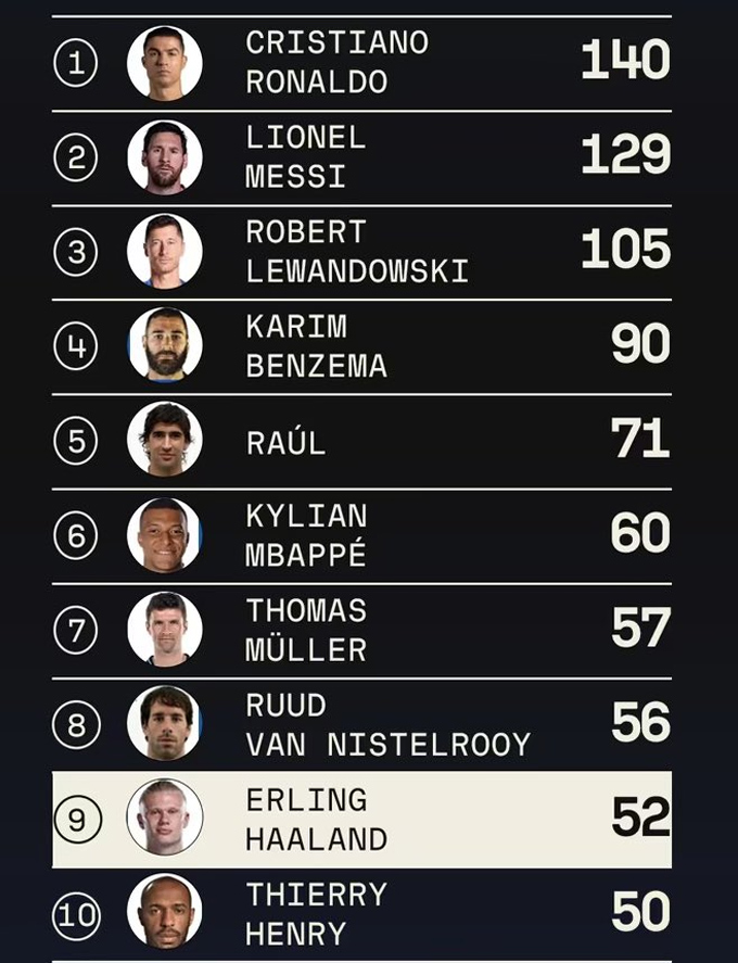 Haaland vượt qua Henry trong danh sách các cây làm bàn xuất sắc nhất lịch sử Champions League