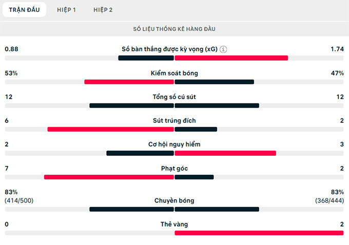 Thông số trận đấu