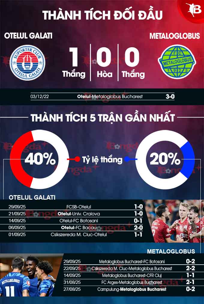Otelul vs Metaloglobus