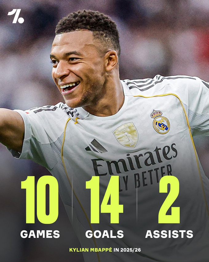 Mbappe đang thể hiện phong độ khủng khiếp với 14 bàn và 2 kiến tạo sau 10 trận trên mọi đấu trường cho Real