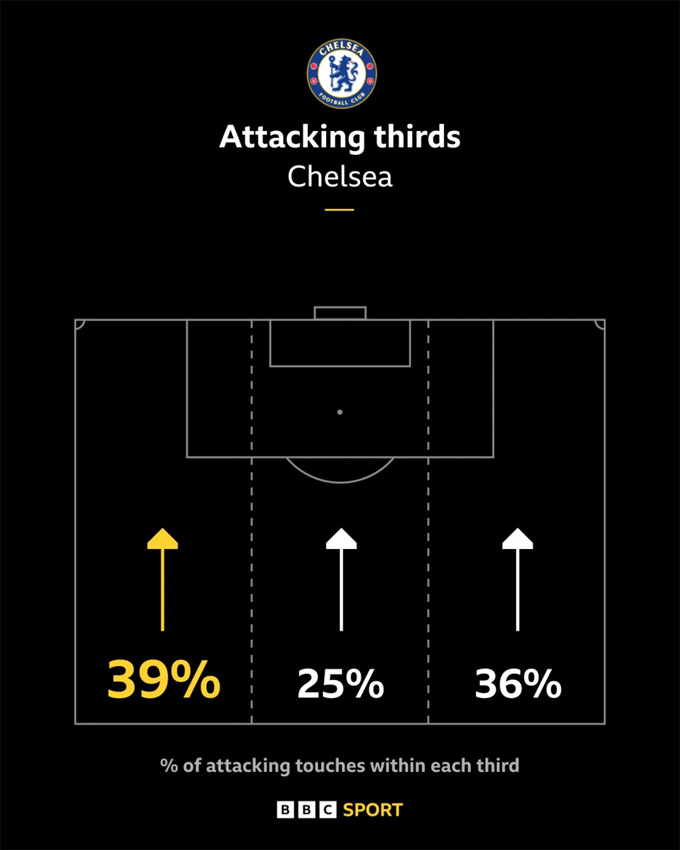 Phần lớn các tình huống tấn công của Chelsea (39%) đến từ cánh phải của Liverpool