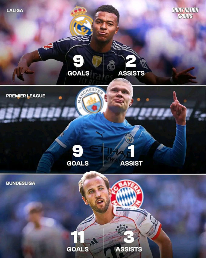 Haaland đang đua tranh quyết liệt cho danh hiệu Chiếc giày vàng với Kane và Mbappe