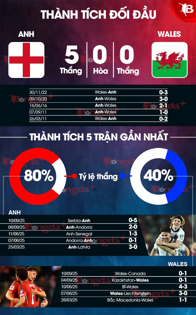 Anh vs Xứ Wales