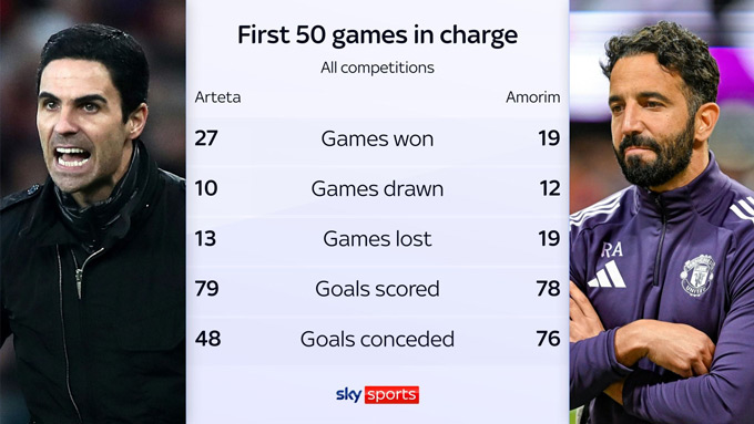 Bảng so sánh 50 trận đầu tiên của Arteta với Amorim