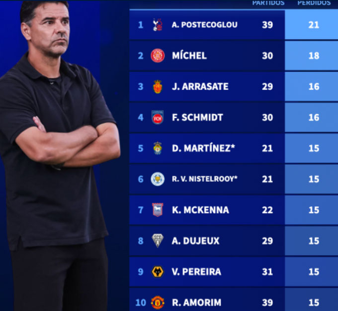  BXH 10 HLV chịu nhiều thất bại nhất năm 2025