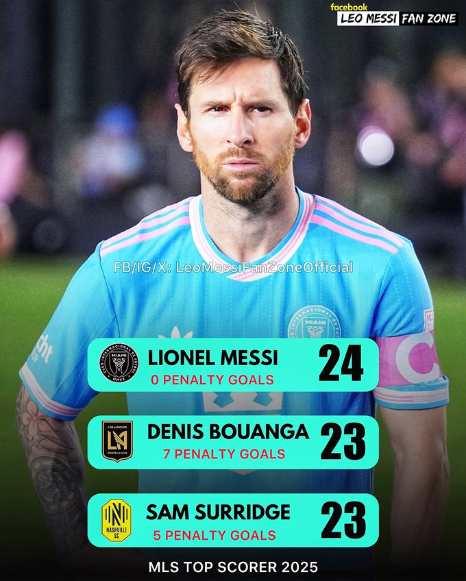 Surridge hiện chỉ kém Messi đúng 1 bàn