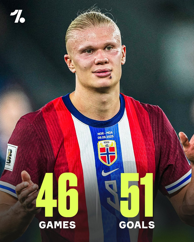 Haaland có 51 bàn chỉ sau 46 trận cho ĐT Na Uy