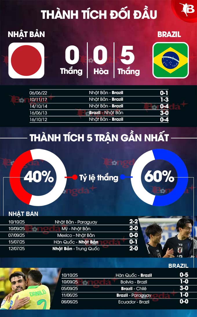Nhật Bản vs Brazil 