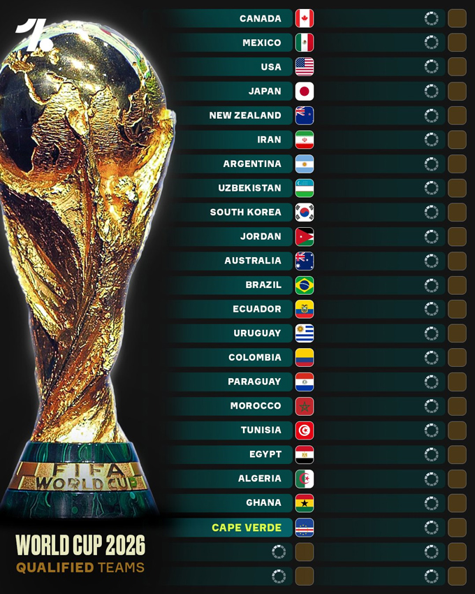 Cape Verde là đội bóng thứ 22 giành quyền dự World Cup 2026