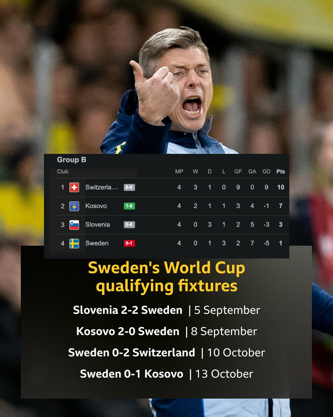 Thụy Điển đang đứng cuối bảng khi hoà 1 và thua 3 sau 4 trận đầu