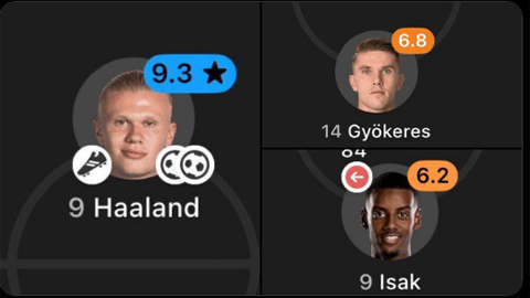 Erling Haaland 'chấp' cả Isak lẫn Gyokeres  Erling Haaland 'chấp' cả Isak lẫn Gyokeres