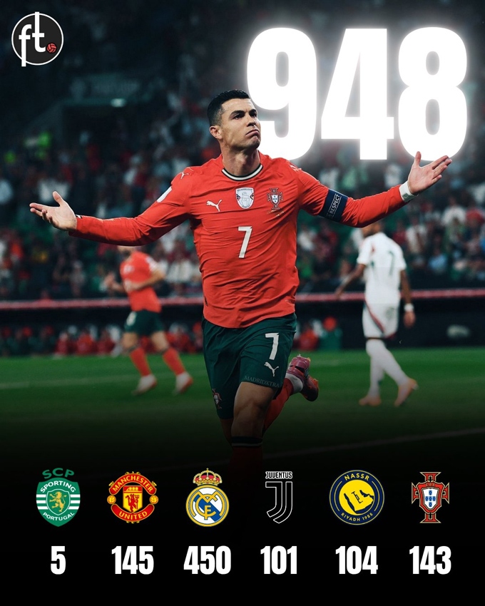 CR7 cán mốc 948 bàn trong sự nghiệp