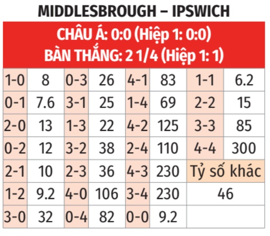 Middlesbrough vs Ipswich