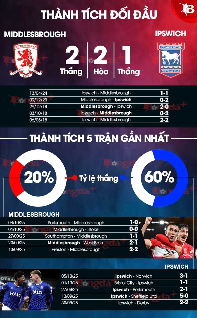 Middlesbrough vs Ipswich