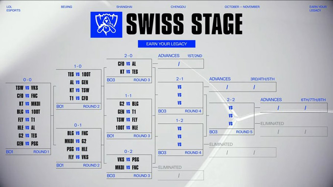 Lộ trình của vòng Thụy Sĩ CKTG 2025