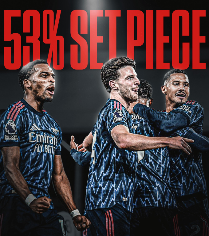 53% số bàn thắng của Arsenal tại Premier League 2025/26 đến từ các tình huống cố định