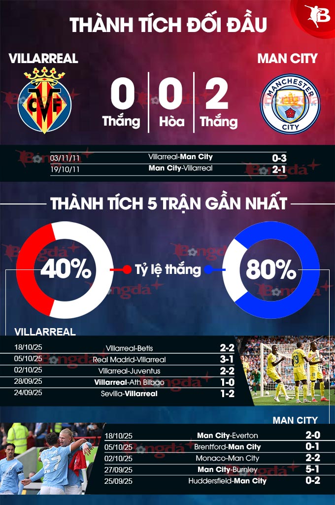 Villarreal vs Man City