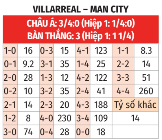 Villarreal vs Man City