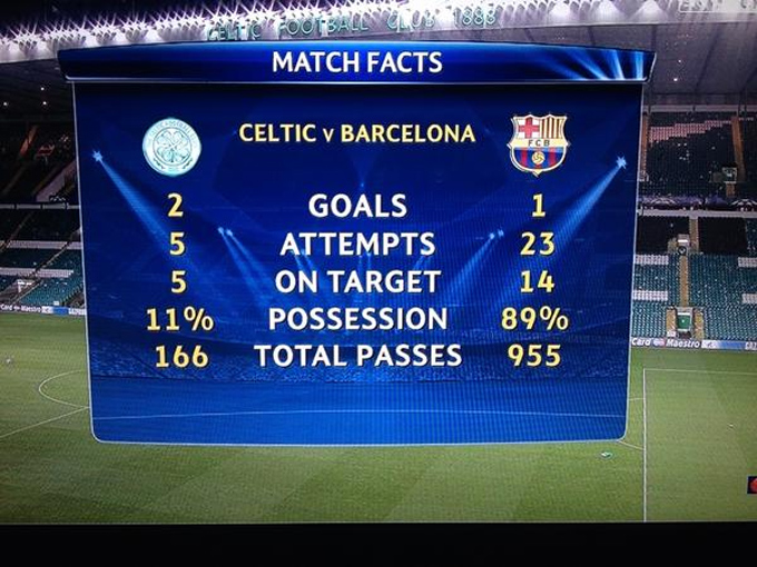 Celtic đánh bại Barca dù cầm bóng chỉ 11%