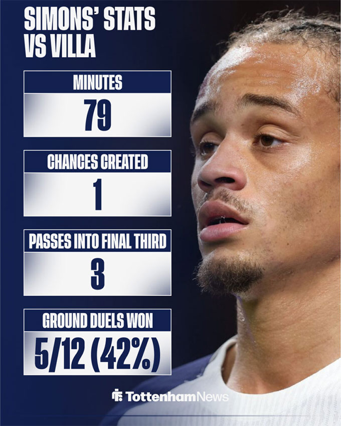 Simons chỉ tạo ra đúng 1 cơ hội trong trận đấu với Aston Villa