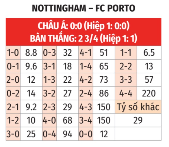 Nottingham vs Porto 