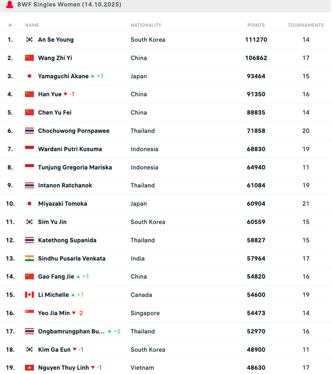 Thùy Linh tụt 1 bậc trên BXH BWF