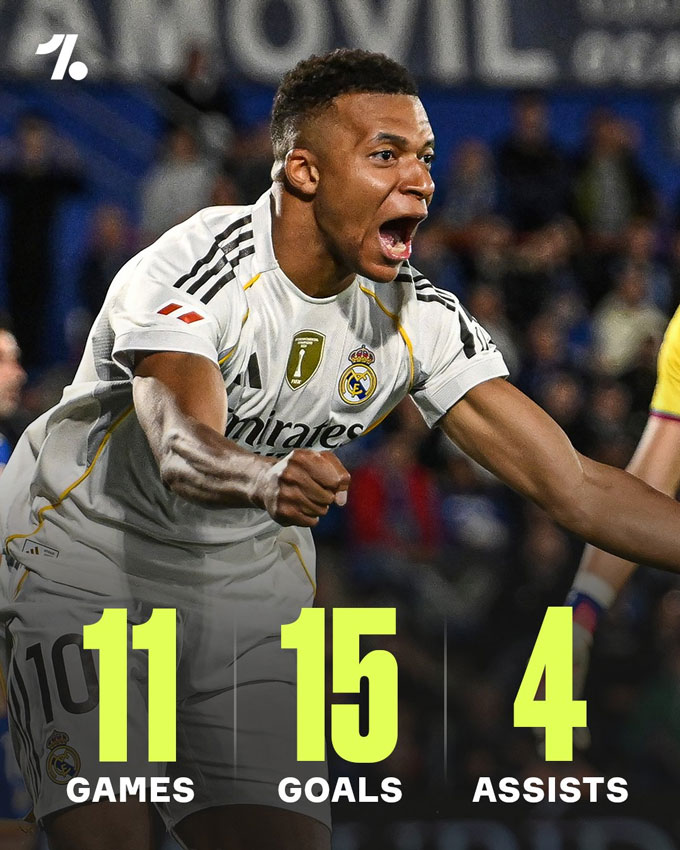 Mbappe đã có 15 bàn và 4 kiến tạo chỉ sau 11 trận cho Real mùa này