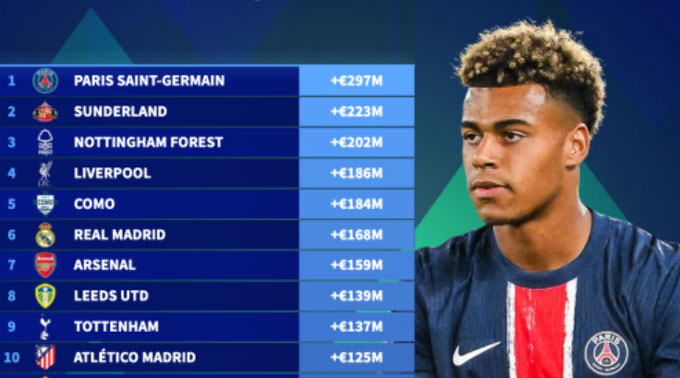 Danh sách 10 đội bóng tăng giá trị thị trường cao nhất năm 2025