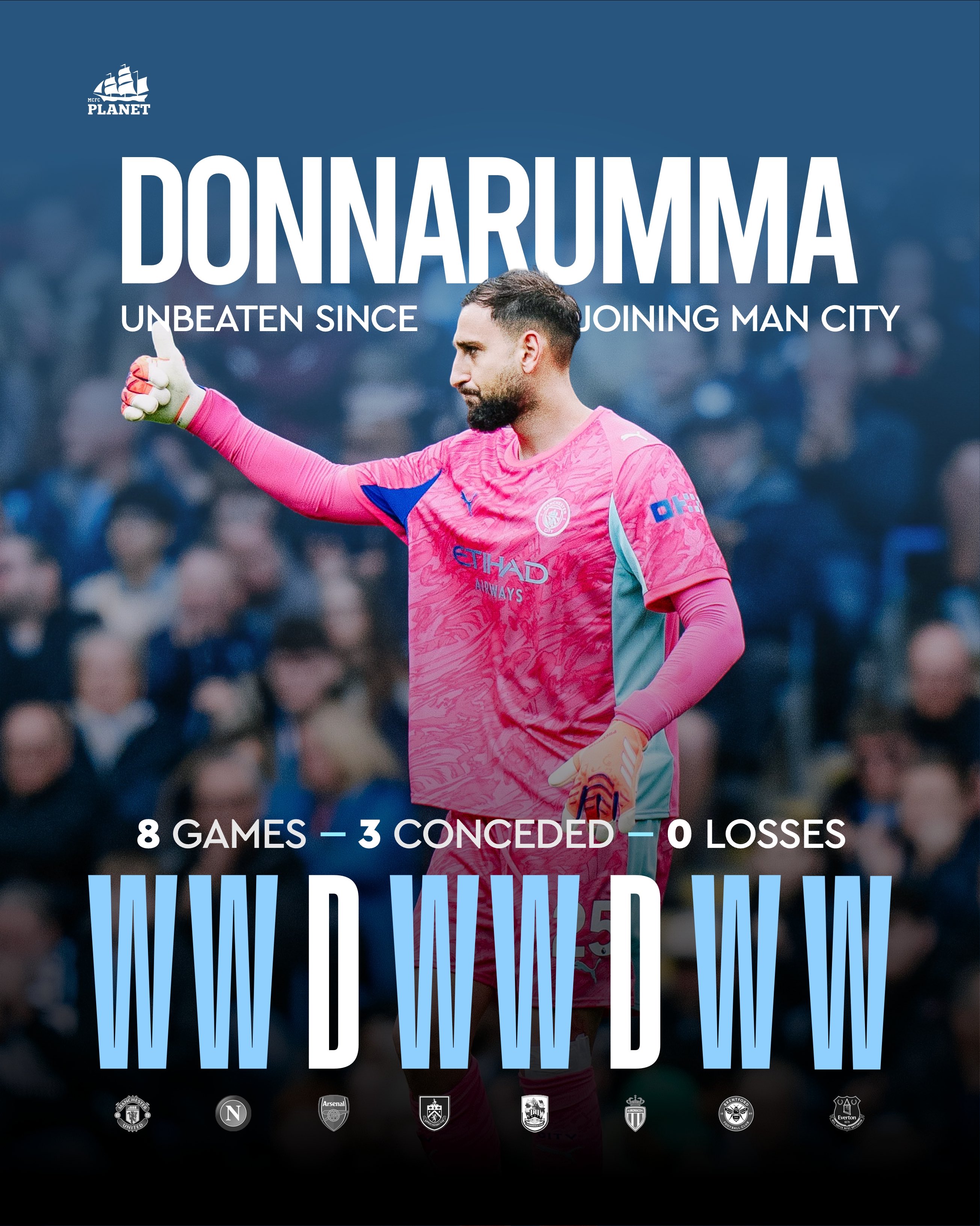 Sự xuất sắc của Donnarumma trong khung gỗ là điều mà Guardiola chưa lường trước khi anh tới Man City