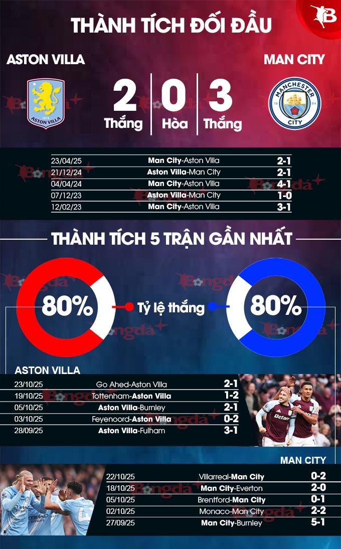 Thành tích gần đây Aston Villa vs Man City