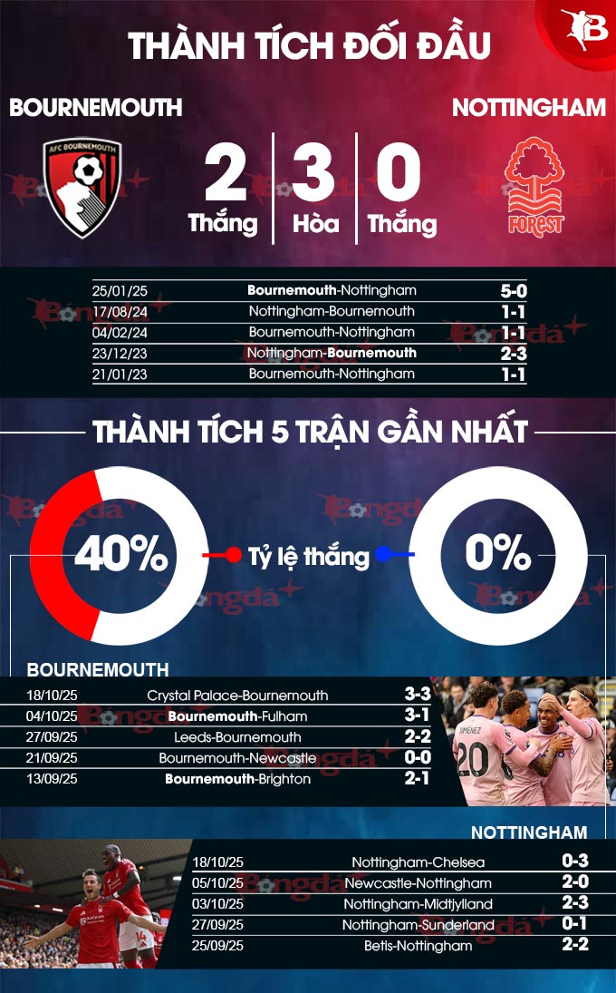 Thành tích gần đây Bournemouth vs Nottingham